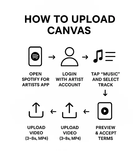 How to Upload Canvas